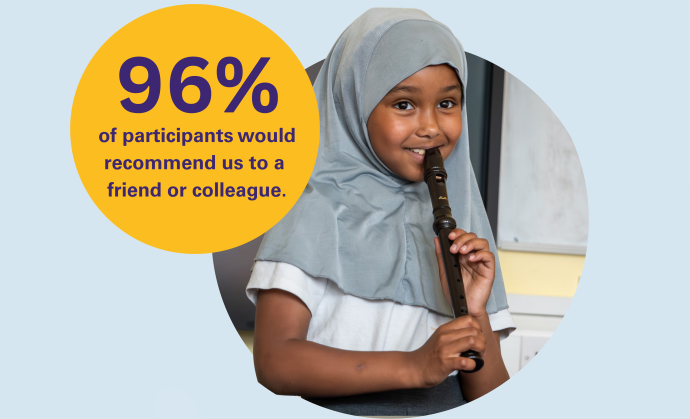 A person wearing a grey headscarf and white shirt holding a black recorder. A large yellow circle with purple text reads '96% of participants would recommend us to a friend or colleague.